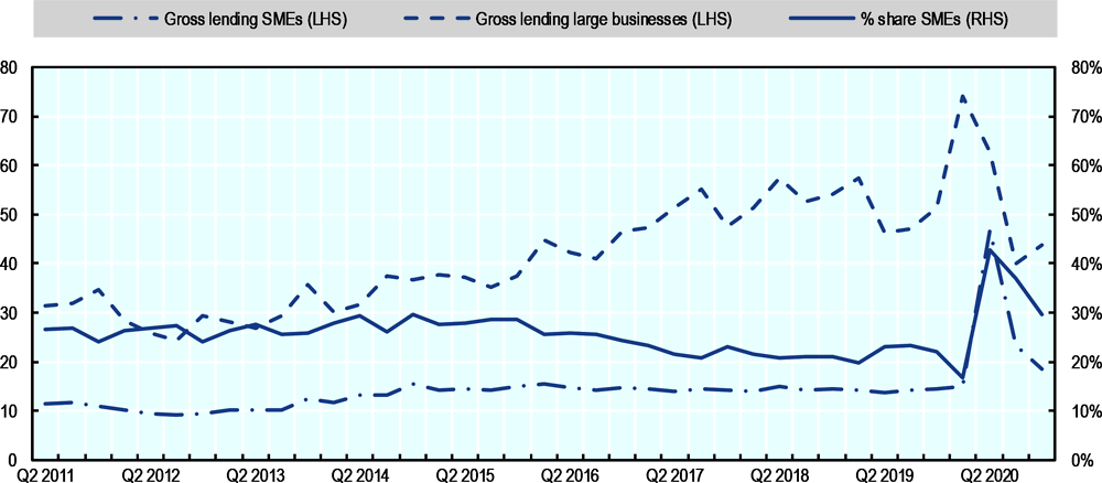 Figure 47.3. Gross lending flows to SMEs and large businesses, and percentage SME share, in the United Kingdom
